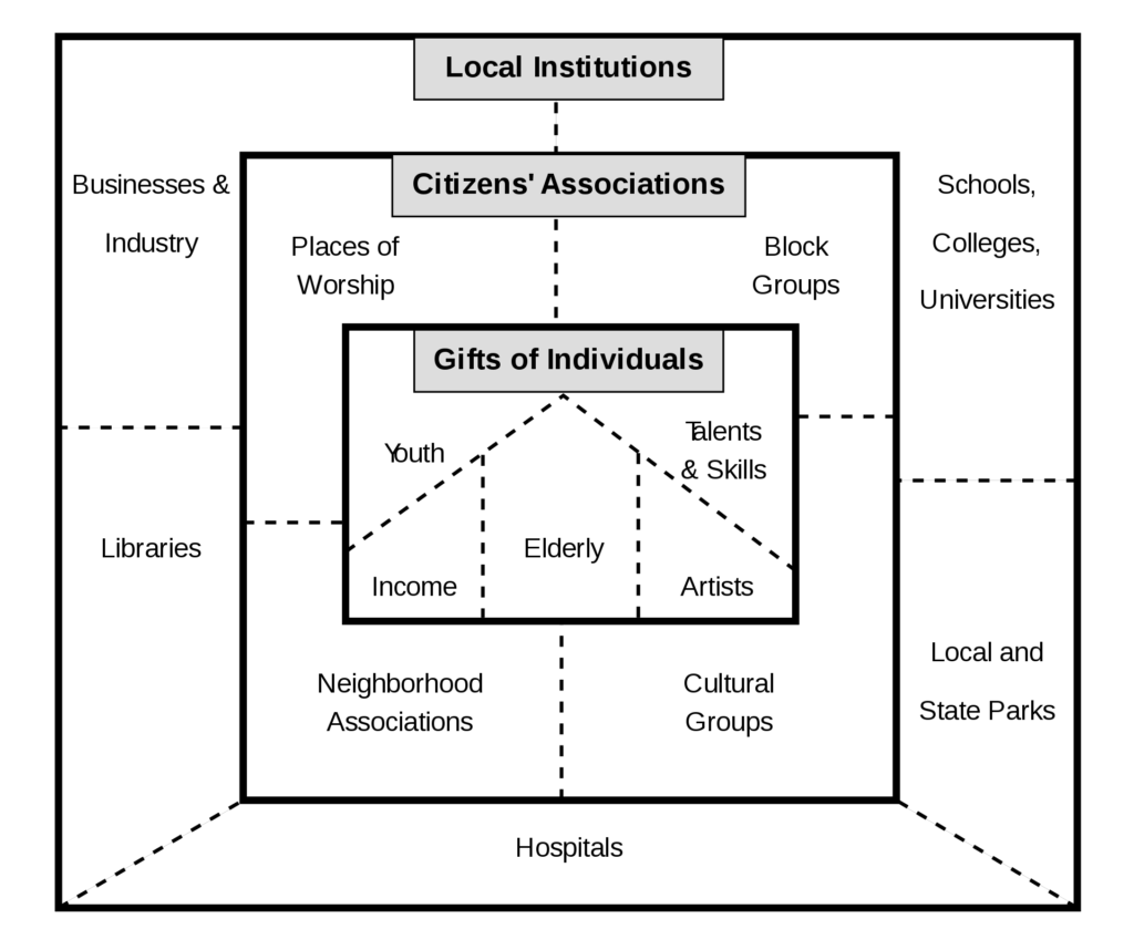 Graphic of an Asset Based Community Development map, which can be used to identify strengths of Individuals, Associations, and Local Institutions.