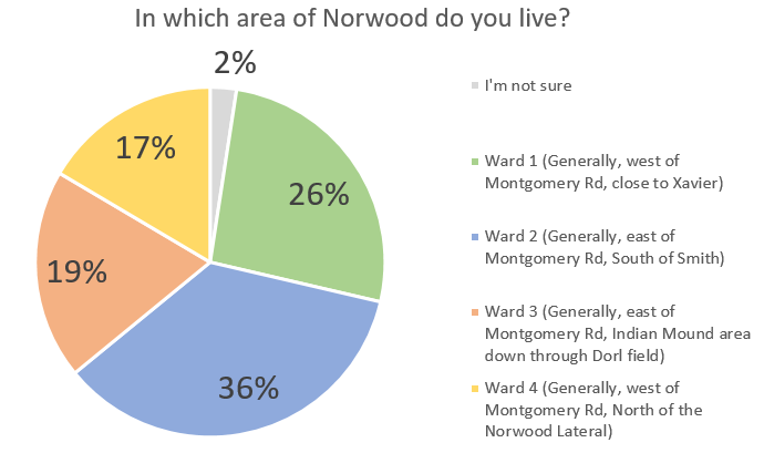 Chart showing the ward-level participation in the 2020 Norwood Community Survey